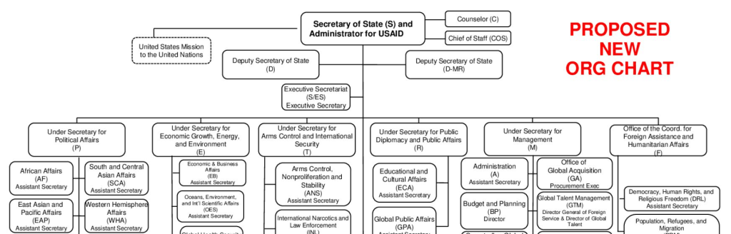 Proposed New Org Chart, Department of State